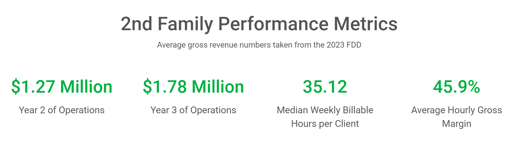 A screenshot of 2nd Family’s performance metrics.