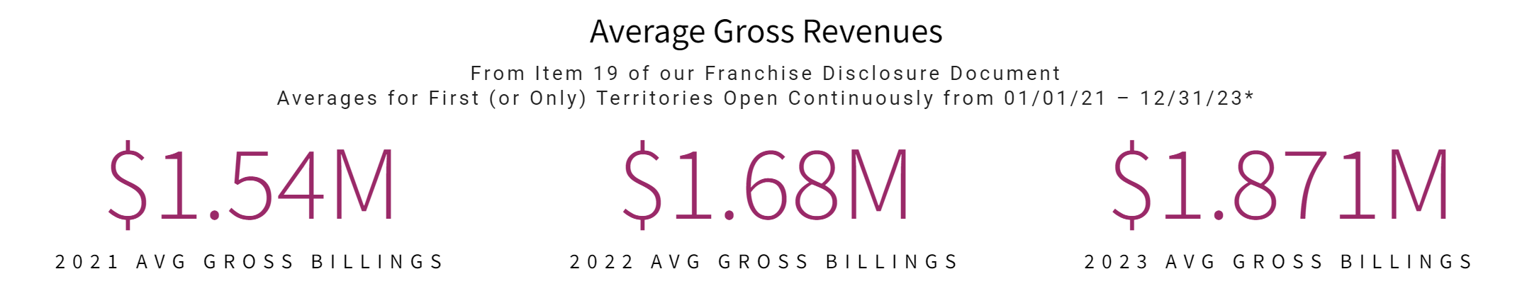 A screenshot of Amada Senior Care’s performance metrics.
